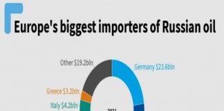 Țările din Europa care au cea mai mare dependență de petrolul din Rusia! Romania se afla pe locul 15